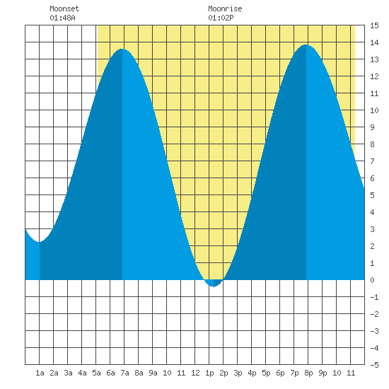 Viekoda Bay tide chart for Saturday, June 20, 2026