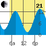 Viekoda Bay tide chart for Sunday, June 21, 2026