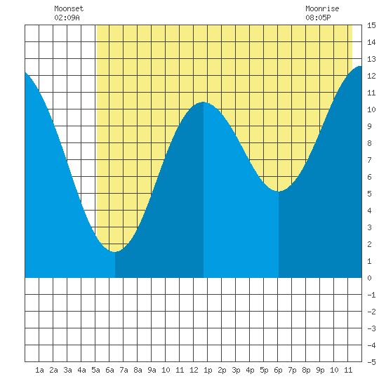 Viekoda Bay tide chart for Thursday, June 25, 2026
