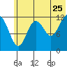 Viekoda Bay tide chart for Thursday, June 25, 2026
