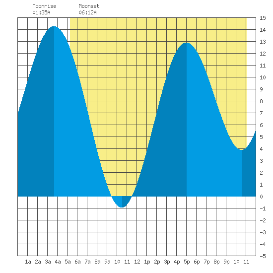 Viekoda Bay tide chart for Tuesday, June 2, 2026