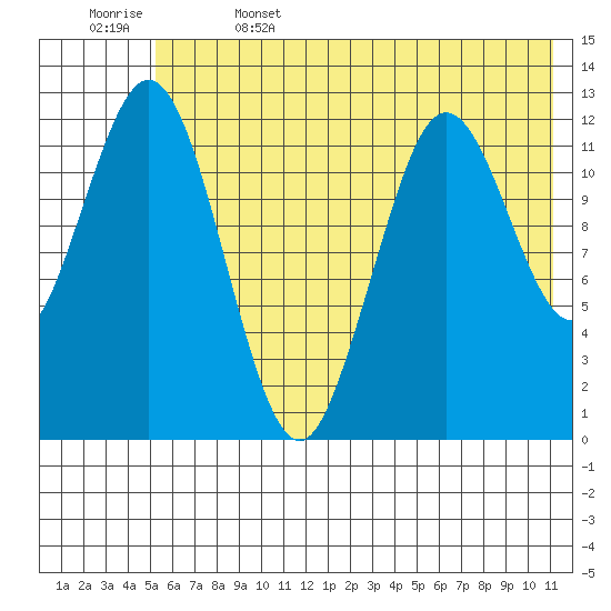 Viekoda Bay tide chart for Thursday, June 4, 2026