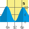 Viekoda Bay tide chart for Friday, June 5, 2026