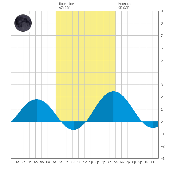Vienna tide chart for Wednesday, January 13, 2021
