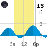 Vienna tide chart for Wednesday, January 13, 2021