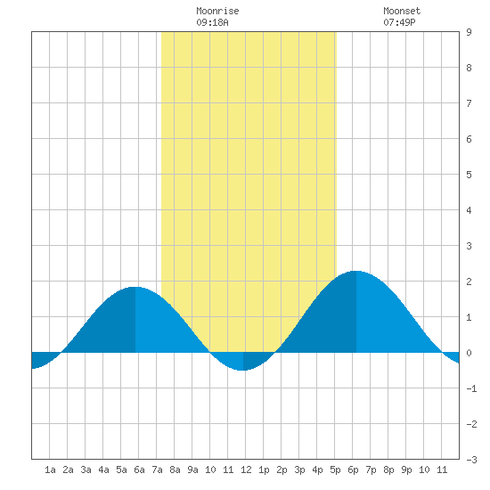 Vienna tide chart for Friday, January 15, 2021
