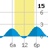 Vienna tide chart for Friday, January 15, 2021
