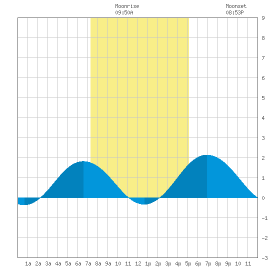 Vienna tide chart for Saturday, January 16, 2021