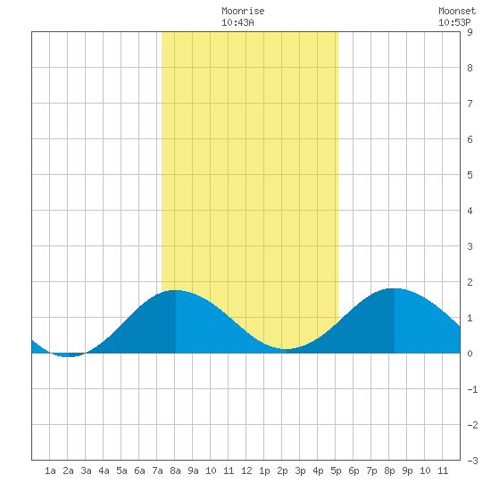 Vienna tide chart for Monday, January 18, 2021