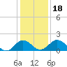 Vienna tide chart for Monday, January 18, 2021