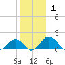 Vienna tide chart for Friday, January 1, 2021