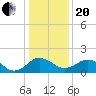 Vienna tide chart for Wednesday, January 20, 2021