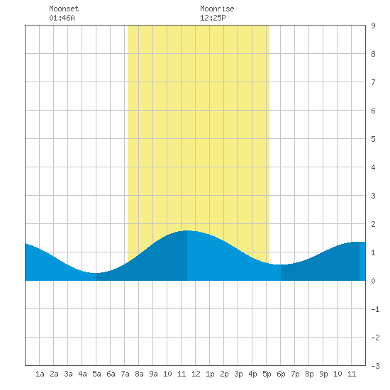 Vienna tide chart for Friday, January 22, 2021
