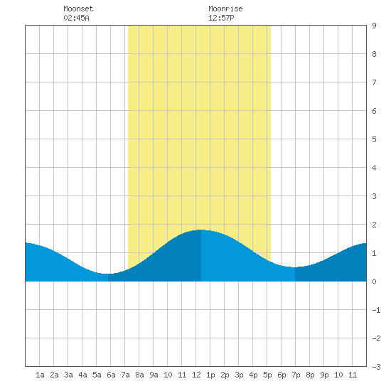Vienna tide chart for Saturday, January 23, 2021