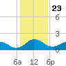 Vienna tide chart for Saturday, January 23, 2021