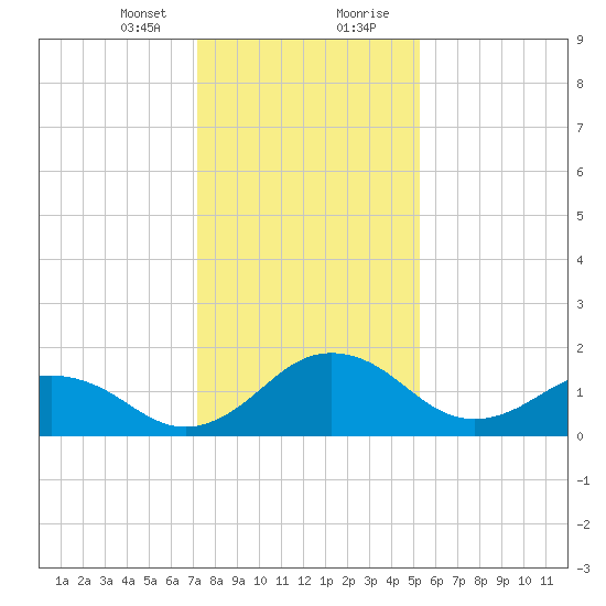 Vienna tide chart for Sunday, January 24, 2021