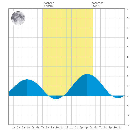 Vienna tide chart for Thursday, January 28, 2021