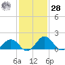 Vienna tide chart for Thursday, January 28, 2021