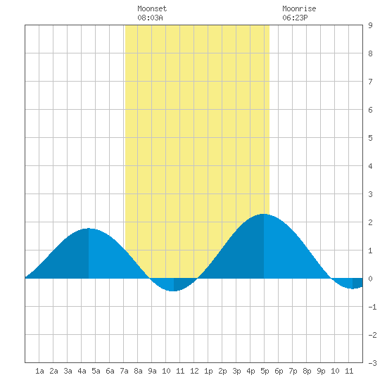 Vienna tide chart for Friday, January 29, 2021