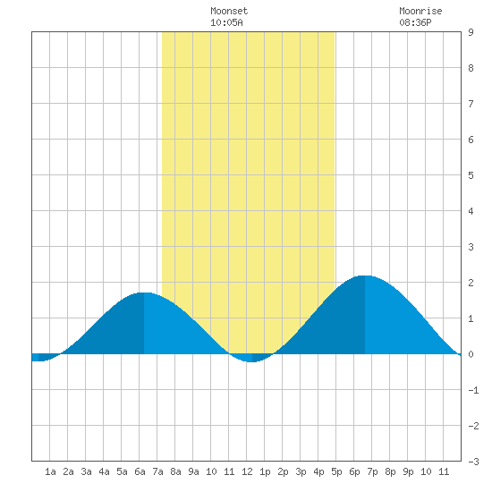 Vienna tide chart for Saturday, January 2, 2021