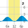 Vienna tide chart for Saturday, January 2, 2021