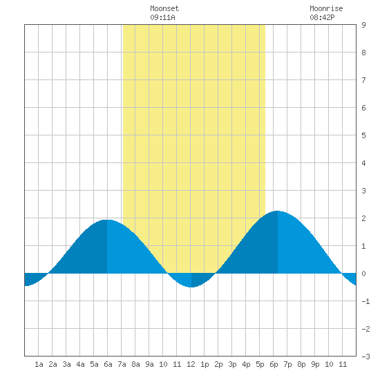 Vienna tide chart for Sunday, January 31, 2021