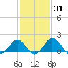 Vienna tide chart for Sunday, January 31, 2021