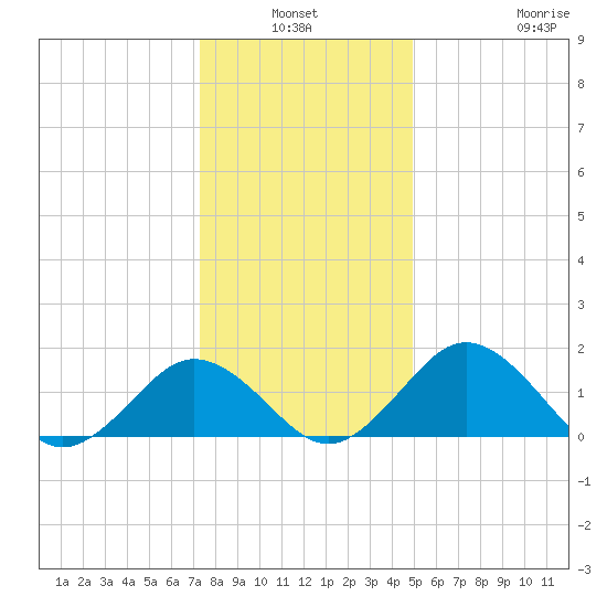 Vienna tide chart for Sunday, January 3, 2021