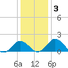 Vienna tide chart for Sunday, January 3, 2021