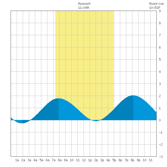 Vienna tide chart for Monday, January 4, 2021