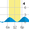 Vienna tide chart for Monday, January 4, 2021