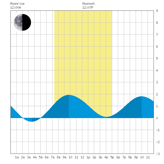 Vienna tide chart for Wednesday, January 6, 2021
