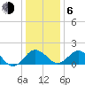 Vienna tide chart for Wednesday, January 6, 2021