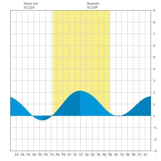 Vienna tide chart for Friday, January 8, 2021