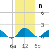 Vienna tide chart for Friday, January 8, 2021