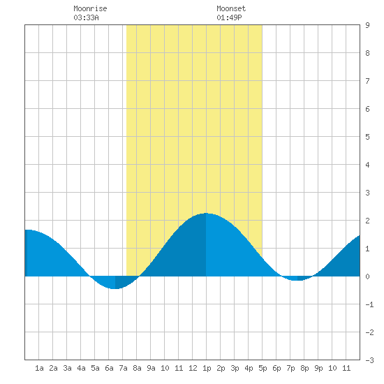 Vienna tide chart for Saturday, January 9, 2021