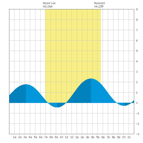 Vienna tide chart for Wednesday, February 10, 2021