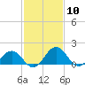Vienna tide chart for Wednesday, February 10, 2021