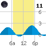 Vienna tide chart for Thursday, February 11, 2021