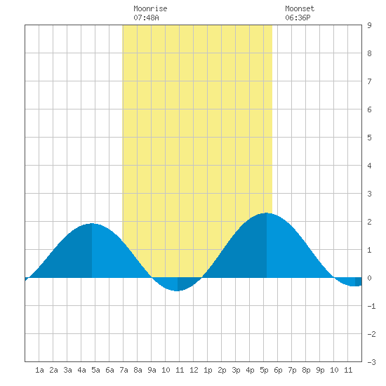 Vienna tide chart for Friday, February 12, 2021