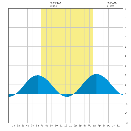 Vienna tide chart for Sunday, February 14, 2021
