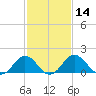 Vienna tide chart for Sunday, February 14, 2021