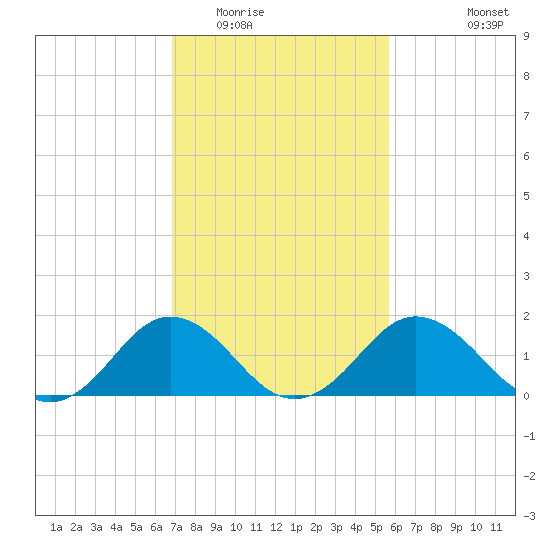 Vienna tide chart for Monday, February 15, 2021