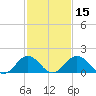 Vienna tide chart for Monday, February 15, 2021