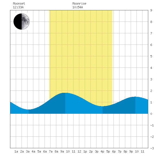 Vienna tide chart for Friday, February 19, 2021