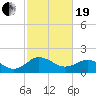 Vienna tide chart for Friday, February 19, 2021