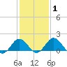 Vienna tide chart for Monday, February 1, 2021