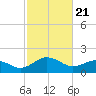 Vienna tide chart for Sunday, February 21, 2021
