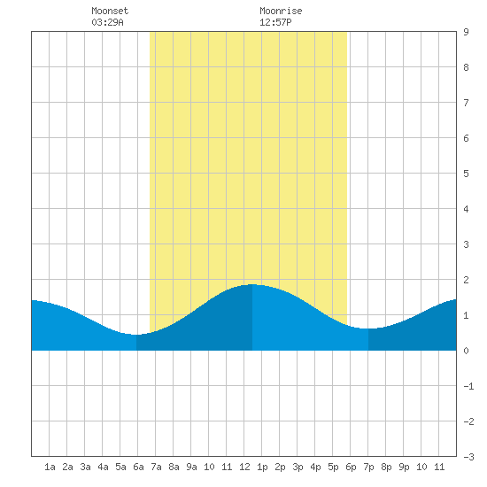 Vienna tide chart for Monday, February 22, 2021