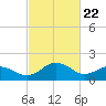 Vienna tide chart for Monday, February 22, 2021